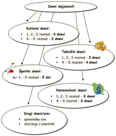 dnevi dejavnosti